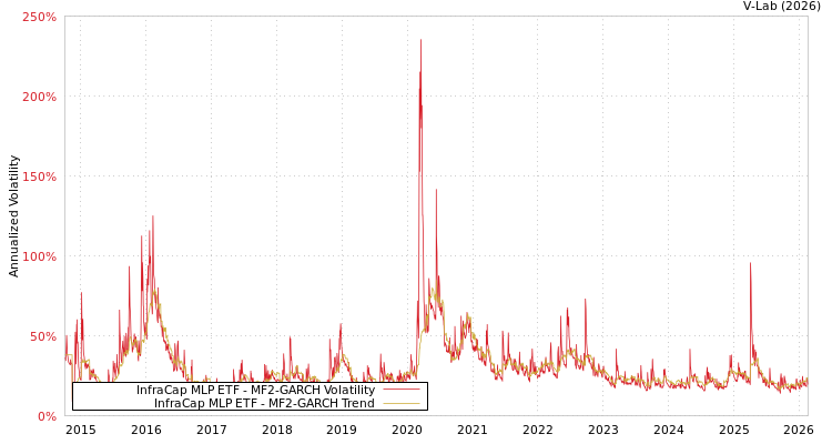 graph of InfraCap MLP ETF MF2-GARCH