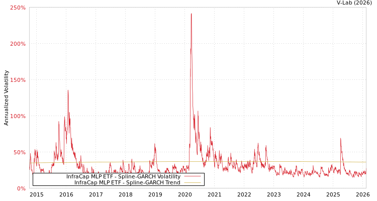 graph of InfraCap MLP ETF SGARCH