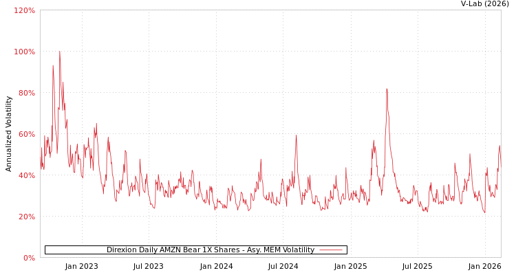 graph of Direxion Daily AMZN Bear 1X Shares AMEM