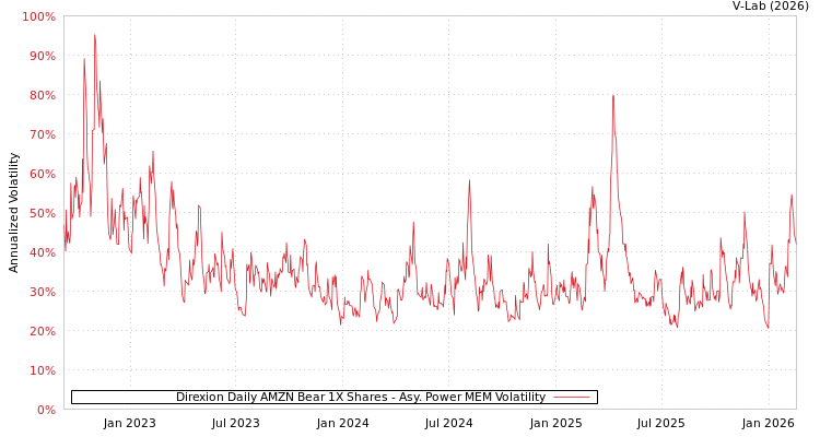 graph of Direxion Daily AMZN Bear 1X Shares APMEM