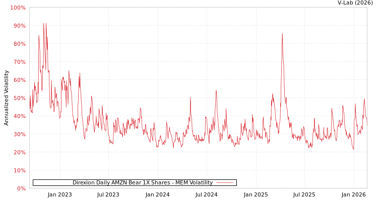 graph of Direxion Daily AMZN Bear 1X Shares MEM