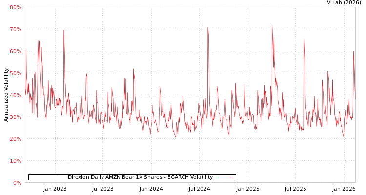 graph of Direxion Daily AMZN Bear 1X Shares EGARCH