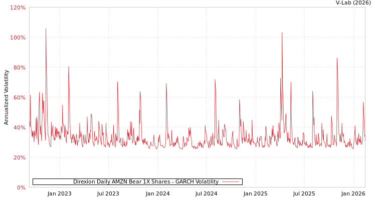 graph of Direxion Daily AMZN Bear 1X Shares GARCH