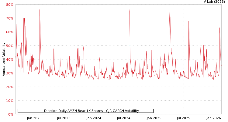 graph of Direxion Daily AMZN Bear 1X Shares GJR-GARCH