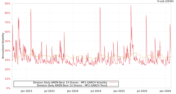 graph of Direxion Daily AMZN Bear 1X Shares MF2-GARCH