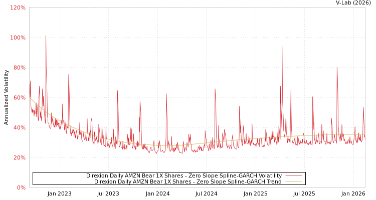 graph of Direxion Daily AMZN Bear 1X Shares S0GARCH