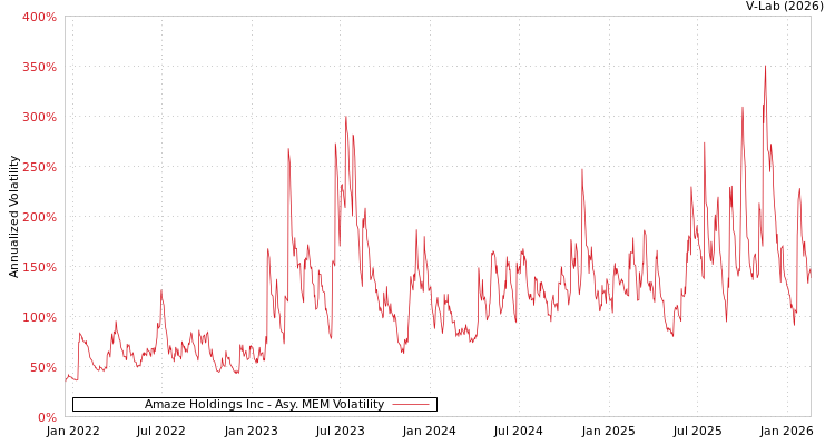graph of Amaze Holdings Inc AMEM