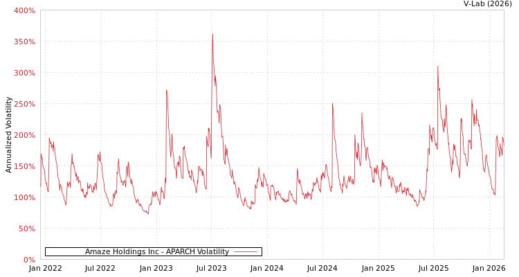 graph of Amaze Holdings Inc APARCH