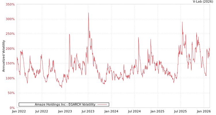 graph of Amaze Holdings Inc EGARCH