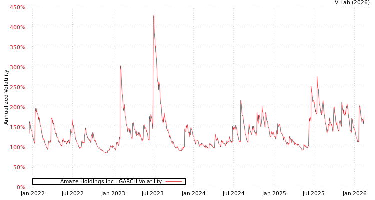 graph of Amaze Holdings Inc GARCH