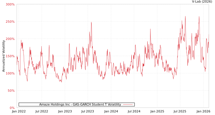 graph of Amaze Holdings Inc GAS-GARCH-T