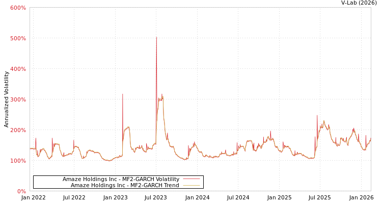 graph of Amaze Holdings Inc MF2-GARCH