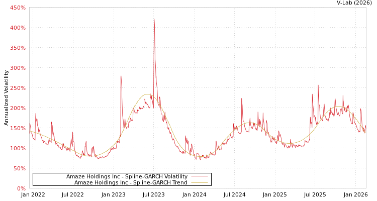 graph of Amaze Holdings Inc SGARCH