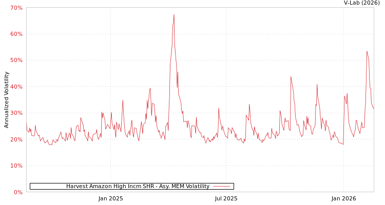 graph of Harvest Amazon High Incm SHR AMEM