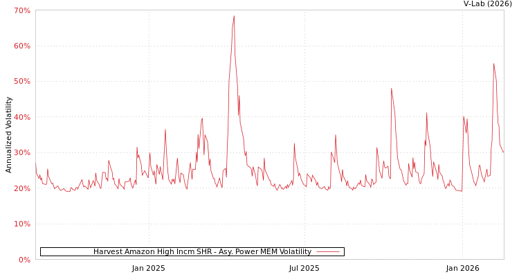 graph of Harvest Amazon High Incm SHR APMEM