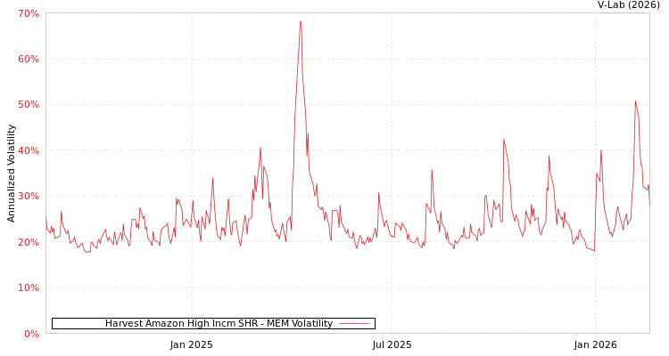 graph of Harvest Amazon High Incm SHR MEM