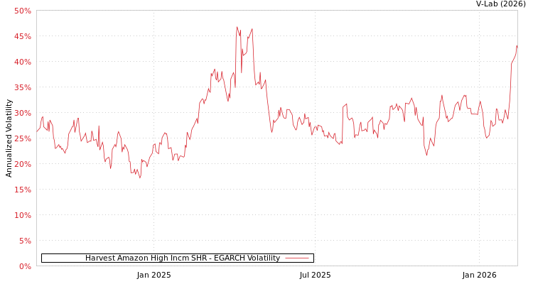 graph of Harvest Amazon High Incm SHR EGARCH