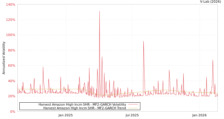graph of Harvest Amazon High Incm SHR MF2-GARCH