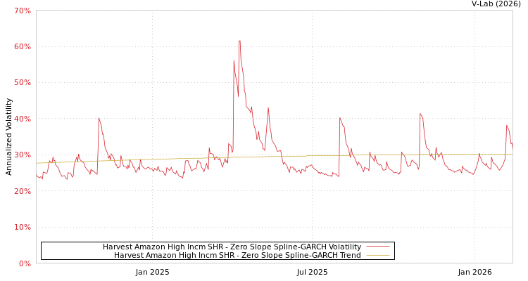 graph of Harvest Amazon High Incm SHR S0GARCH