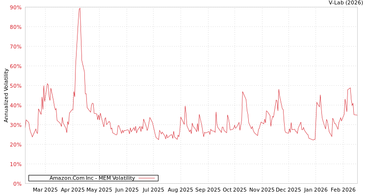 graph of Amazon.Com Inc MEM