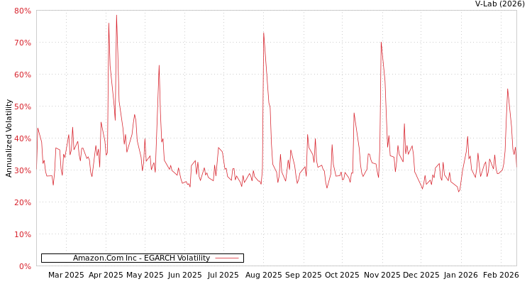 graph of Amazon.Com Inc EGARCH