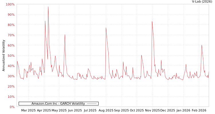 graph of Amazon.Com Inc GARCH