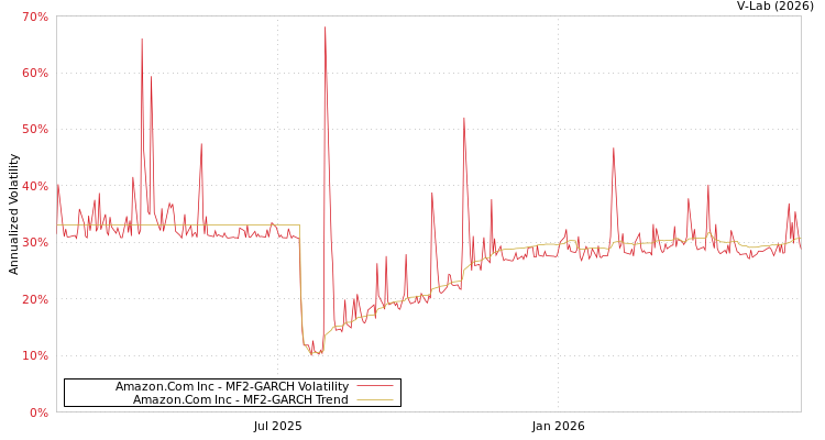 graph of Amazon.Com Inc MF2-GARCH