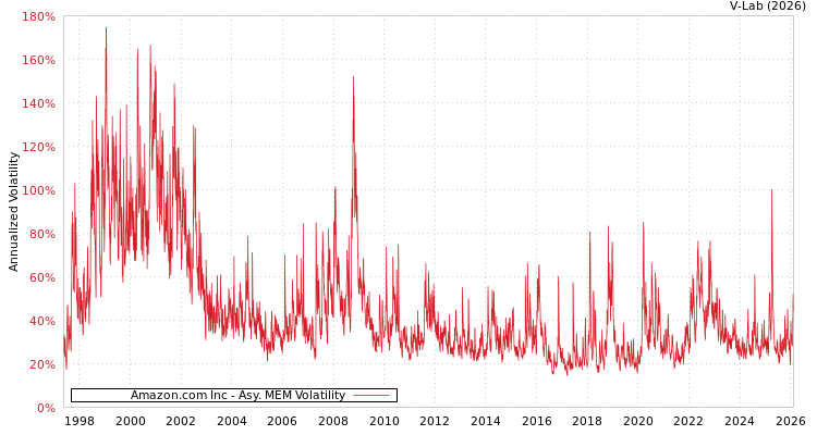 graph of Amazon.com Inc AMEM