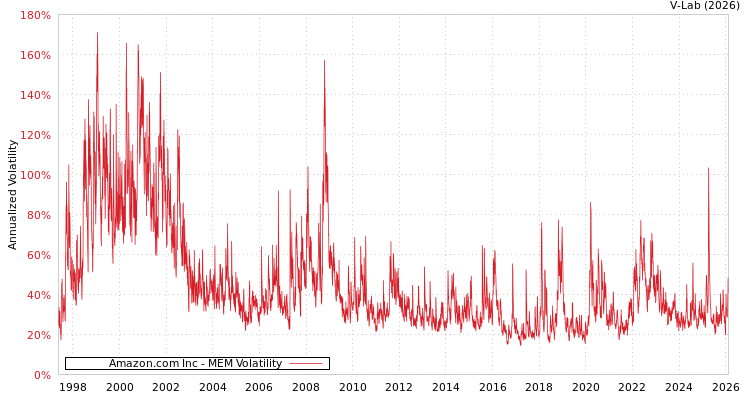 graph of Amazon.com Inc MEM