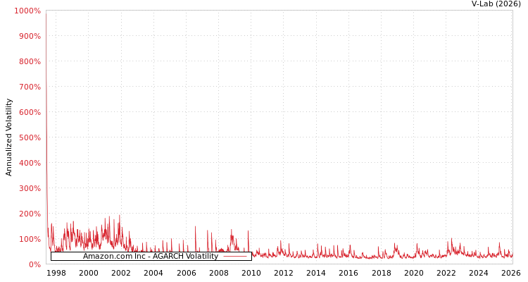 graph of Amazon.com Inc AGARCH