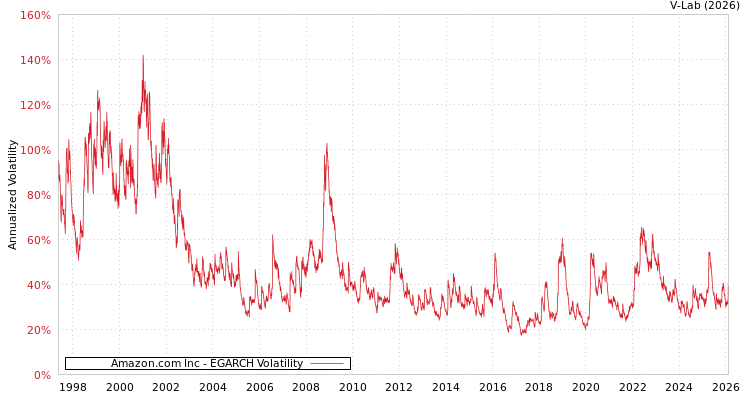 graph of Amazon.com Inc EGARCH