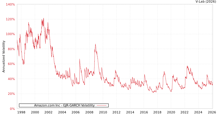 graph of Amazon.com Inc GJR-GARCH