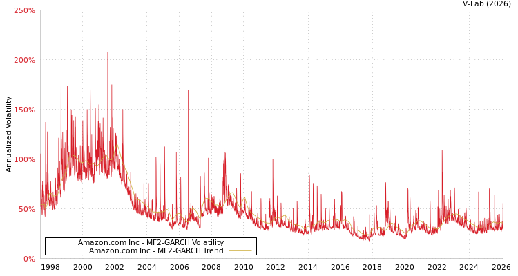 graph of Amazon.com Inc MF2-GARCH
