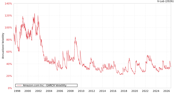 V-Lab: Amazon.com Inc GARCH Volatility Analysis