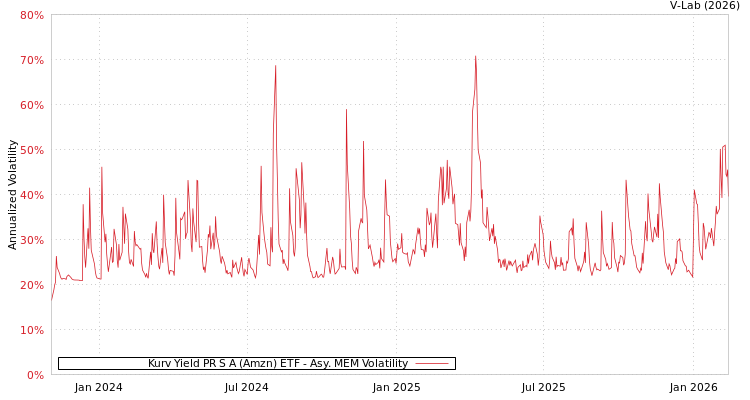 graph of Kurv Yield PR S A (Amzn) ETF AMEM