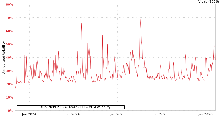 graph of Kurv Yield PR S A (Amzn) ETF MEM