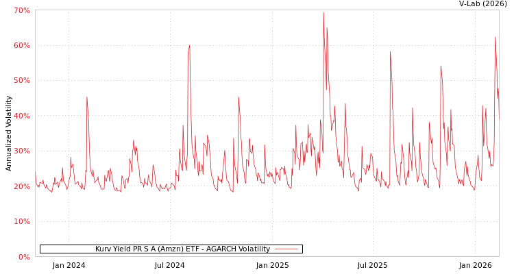 graph of Kurv Yield PR S A (Amzn) ETF AGARCH