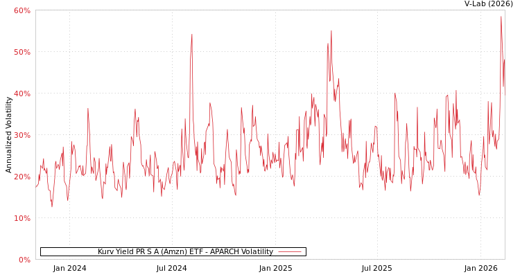 graph of Kurv Yield PR S A (Amzn) ETF APARCH