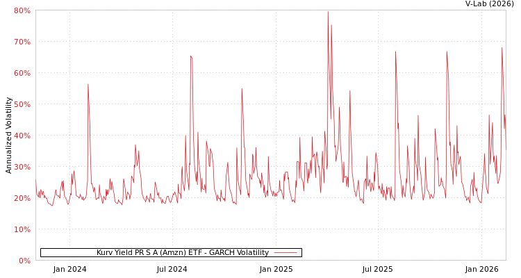 graph of Kurv Yield PR S A (Amzn) ETF GARCH