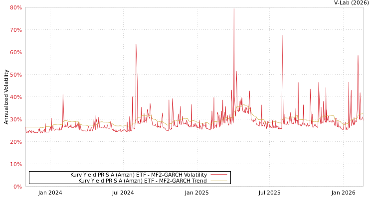 graph of Kurv Yield PR S A (Amzn) ETF MF2-GARCH