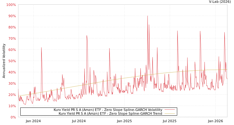 graph of Kurv Yield PR S A (Amzn) ETF S0GARCH