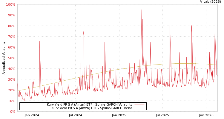 graph of Kurv Yield PR S A (Amzn) ETF SGARCH