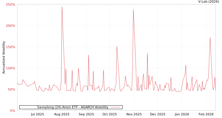graph of Savvylong (2X) Amzn ETF AGARCH