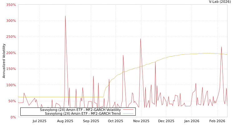 graph of Savvylong (2X) Amzn ETF MF2-GARCH