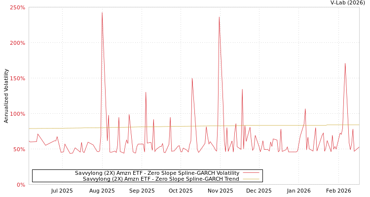 graph of Savvylong (2X) Amzn ETF S0GARCH