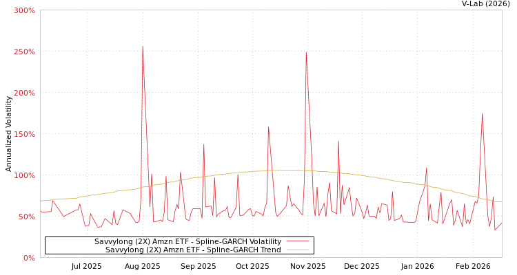 graph of Savvylong (2X) Amzn ETF SGARCH