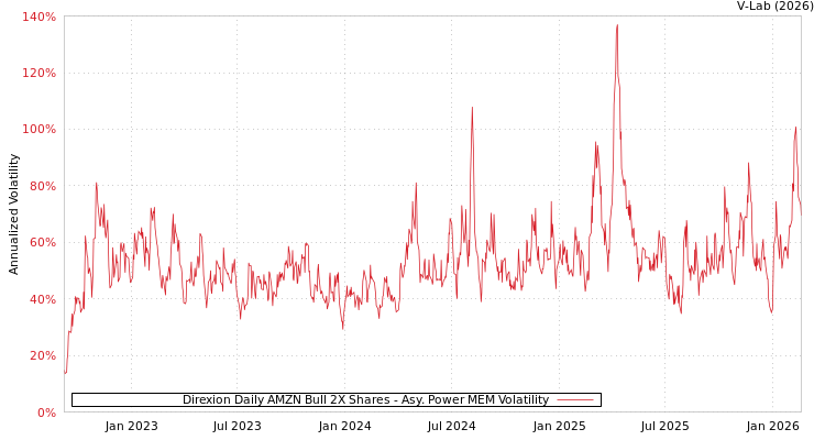 graph of Direxion Daily AMZN Bull 2X Shares APMEM