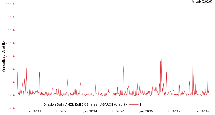 graph of Direxion Daily AMZN Bull 2X Shares AGARCH