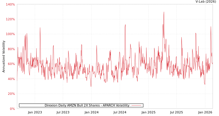 graph of Direxion Daily AMZN Bull 2X Shares APARCH