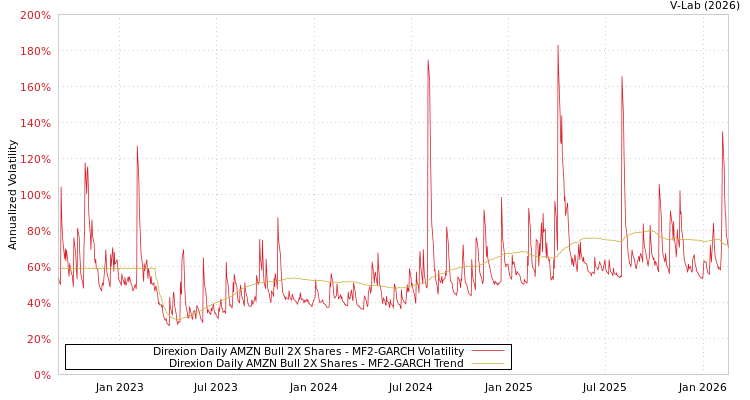 graph of Direxion Daily AMZN Bull 2X Shares MF2-GARCH